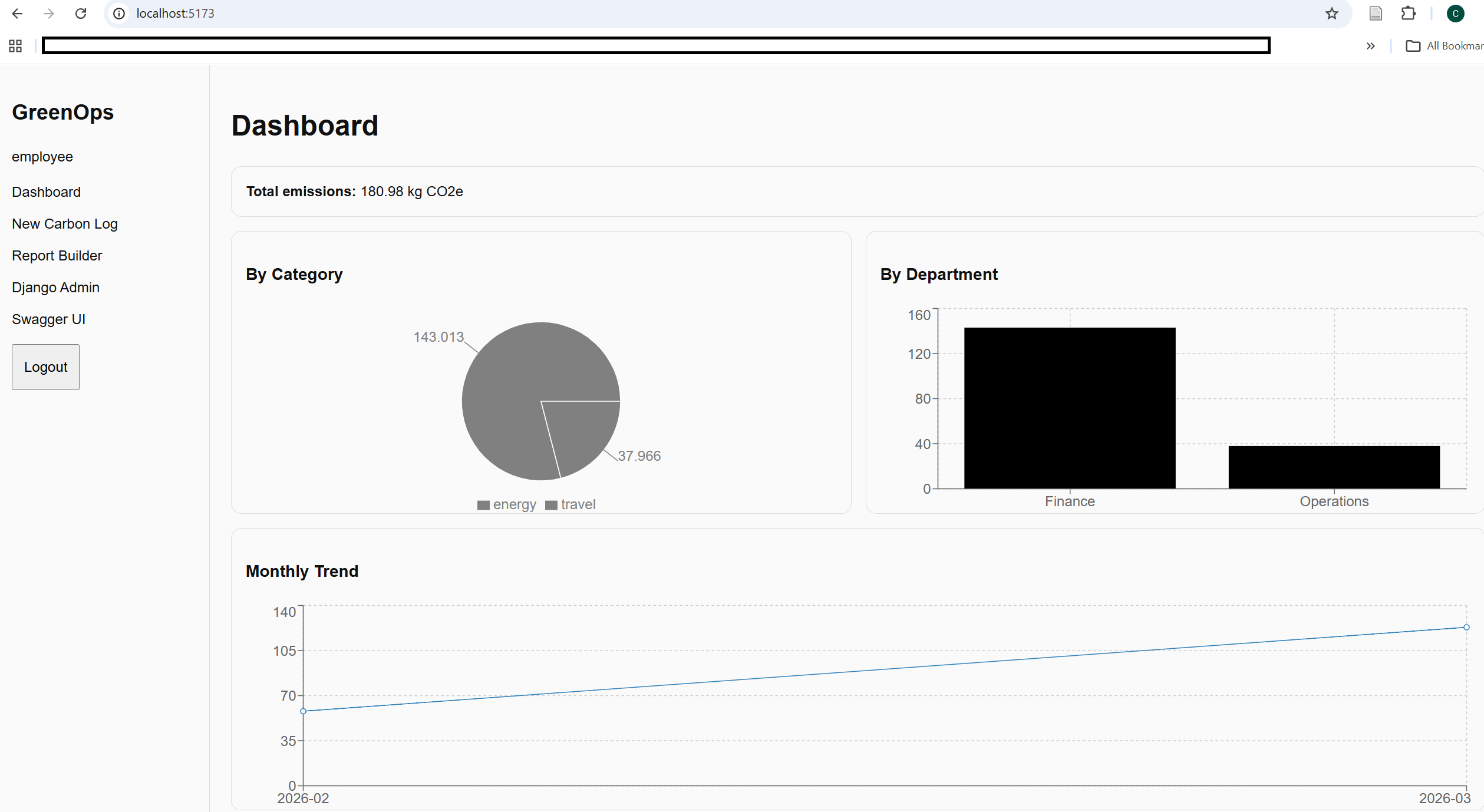 GreenOps dashboard showing ESG reporting charts and KPI summaries