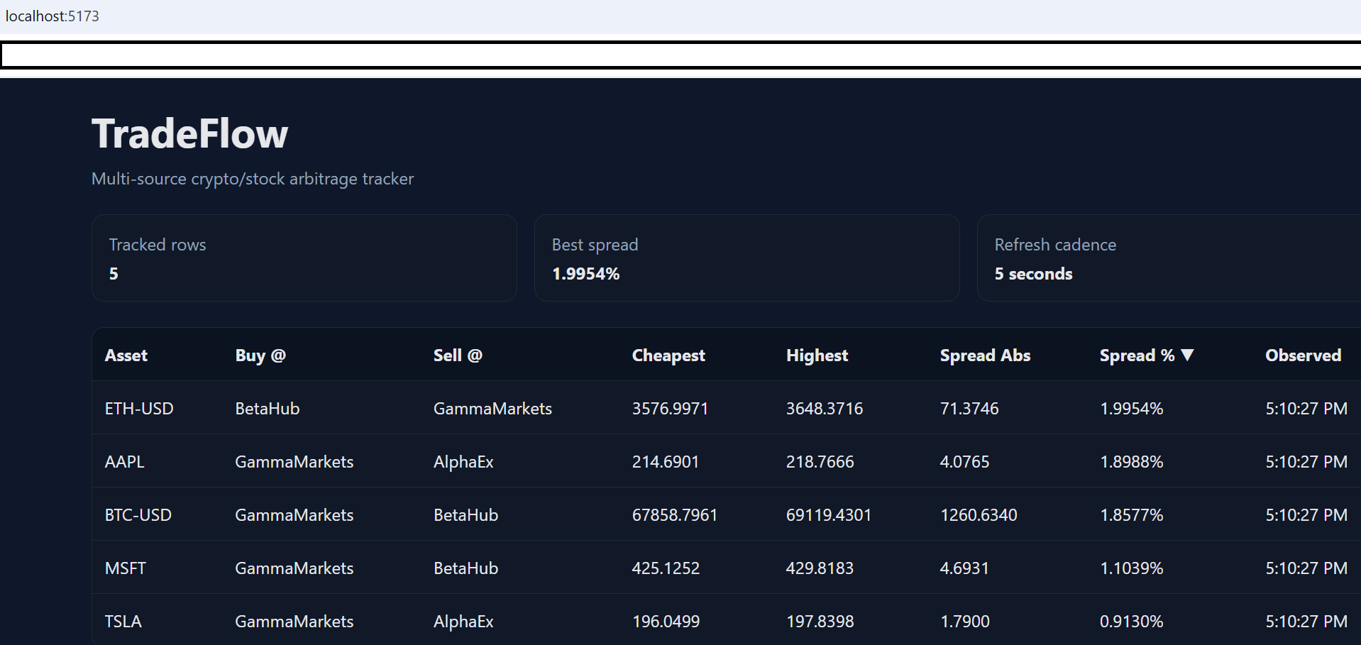 TradeFlow dashboard showing arbitrage opportunities and market data table